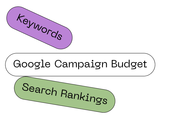 High-Intent Queries, Smart Bidding, Feed Optimization